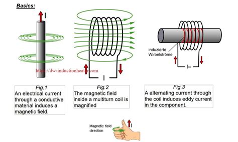 Principle Of Electromagnetic Induction Heating