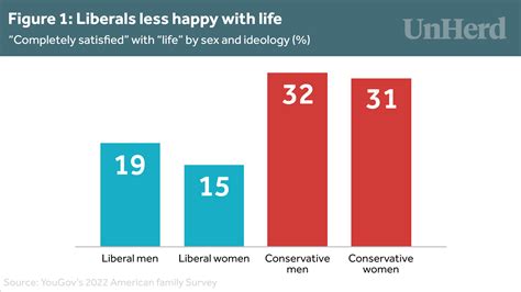 Why Are Liberals Less Happy Than Conservatives The Post