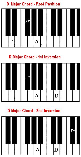 How To Play D Major Chord Chord Walls