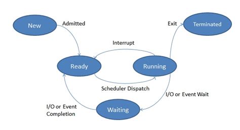 Process schedulers in operating system. Process state In Operating System