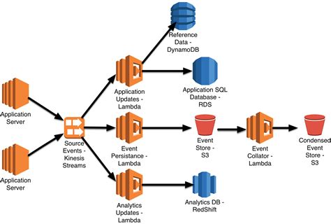 Using Serverless Architectures To Build Applications With Aws And Java