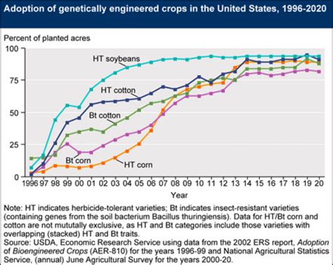 What are you doing in your home, your family, in your schools and communities to end the attack on our. Over 90 percent of US corn, cotton and soybean produced ...