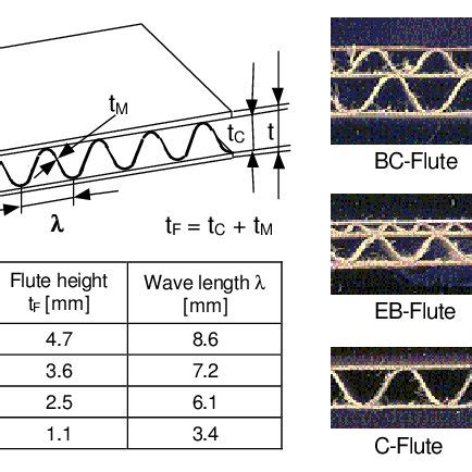 Geometric Dimensions And Corrugated Cardboard Flute Types Download Scientific Diagram