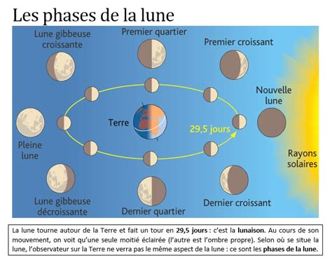 Cours Les Phases De La Lune Pearltrees