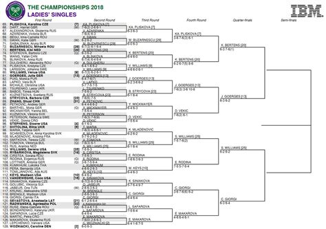 Simple and brief details of its tennis courts, prize money, and trophies, and winners. Wimbledon 2018: Bracket, schedule, and scores for women's draw - SBNation.com