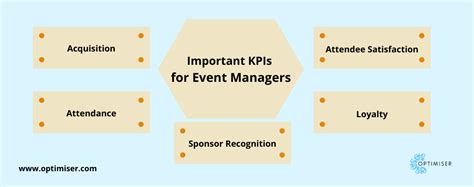 9 Important Event Management Kpis For Event Planners Optimiser