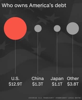 As brian davidson of the us's fathom consultancy has pointed out, the chinese leadership is keen to avoid the social and political unrest a trade war. How much money does the USA owe China? What would happen if China demanded full payment from the ...