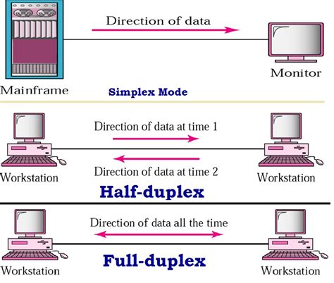 Pengertian Dan Jenis Jenis Komunikasi Data Simplex Half Duplex Vrogue