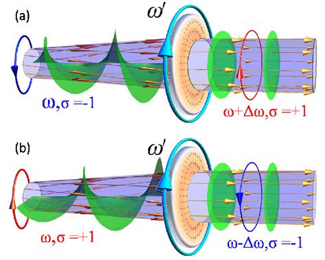 Schematic Illustration Of The Evolution Of Optical Field In The