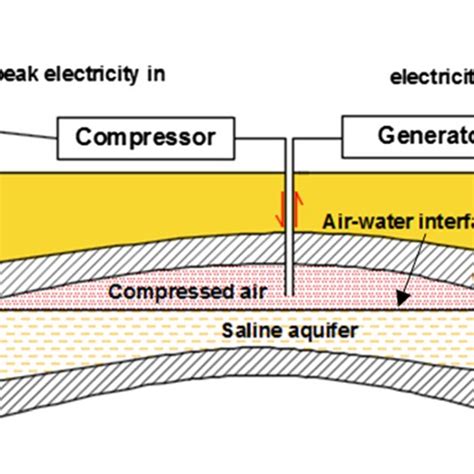 Conceptual Diagram Compressed Air Energy Storage Caes Using An Download Scientific Diagram