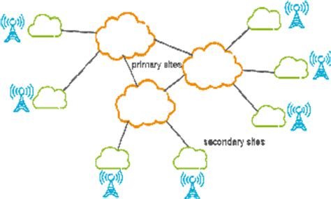 Telco Cloud With Geographically Distributed Smaller Clouds Download