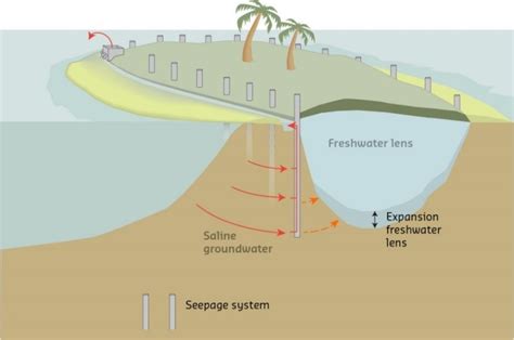 Groundwater Management In Low Lying Coastal Zones Coastal Wiki