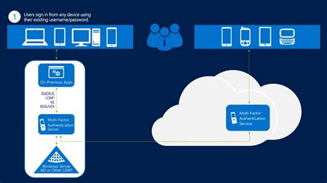 Multi Factor Authentication Features With Office 365 And Azure Pei
