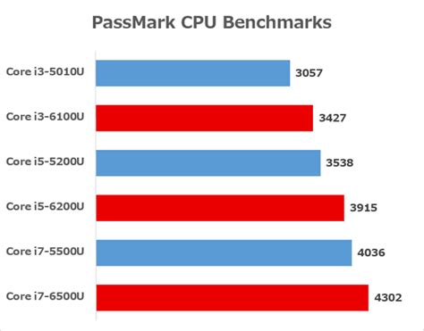 Core I7 6500uとcore I5 6200u、core I3 6010uの違いは？skylake Uの主要cpuを比較 こまめブログ