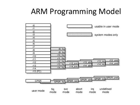 Arm Architecture Chapter2stevefurber