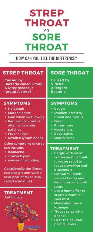 If your child has a sore throat, cough, or runny nose, you might expect the doctor to prescribe antibiotics. Strep Throat vs Sore Throat: How Can You Tell the ...