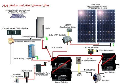 Maximum power point tracking (mppt), such as those made by midnite solar, xantrex, outback power these are only used when you have a long wire run between the controller and the battery. Home Wiring Diagram Solar System | Best solar panels, Solar panels, Solar energy