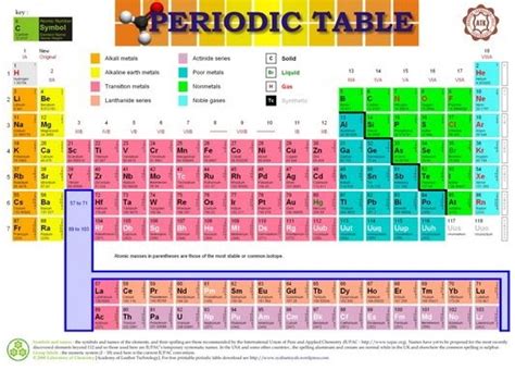 Kimia Dasar By Sudarmono 2 Tabel Periodik Unsur