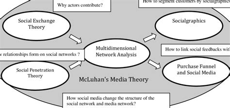 The Connections Between Theoretical Models And Applicable Questions