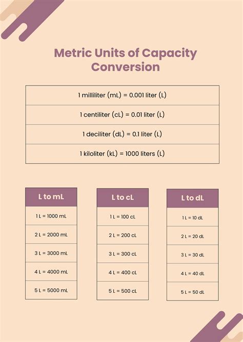 Metric Units Of Capacity Conversion Chart In Illustrator Pdf