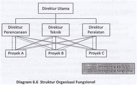 Contoh Struktur Organisasi Garis Dan Fungsional Berba Vrogue Co
