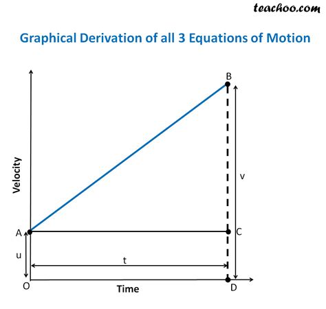 Derivation Of All 3 Equations Of Motion By Graph Teachoo Free