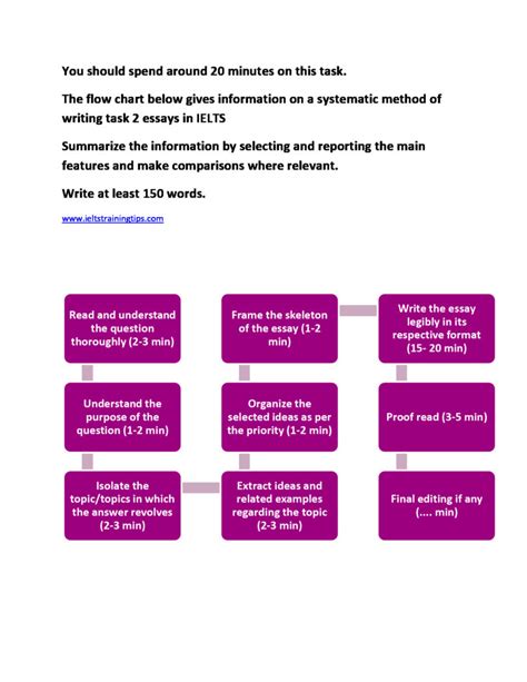 Flow Chart Ielts Task 2 Writing Ielts Training Tips Ielts Training