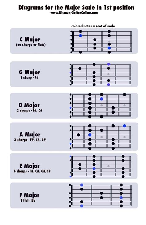 Chords In C Major Scale Guitar Sheet And Chords Collection