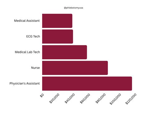 The Career Path From Phlebotomy to Phlebotomoney | Phlebotomy USA
