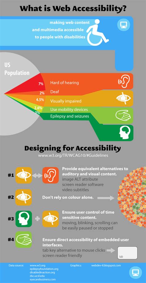 5 Infographics On Web Accessibility For Designers Designbeep Web