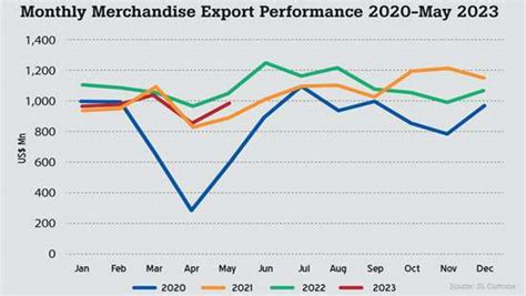 Sluggish Exports Continue For Fifth Straight Month In May Daily