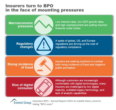 Insuserve is an insurance back office services company provides insurance bpo services, certificates of insurance, policy administration, checking and issuance. Insurance BPO - Annual Report 2014: In Volatile Times, Insurers Taking "BPO Cover" | Market ...
