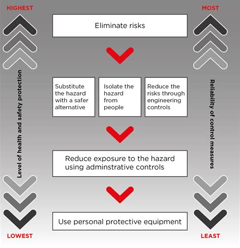 Before you report a hazard. Identify, assess and control hazards | Safe Work Australia