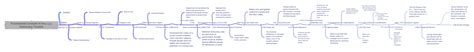 Foundational Concepts Of American Democracy Timeline Coggle Diagram