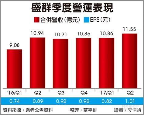 Nahrávejte, sdílejte a stahujte zdarma. 接單熱 盛群今年獲利戰新高 - 證券．權證 - 工商時報