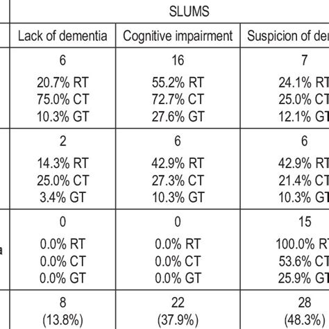 Pdf The Usfulness Of The Slums Test For Diagnosis Of Mild Cognitive