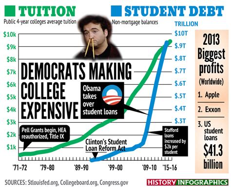 Democrats Making College Tuition Expensive History Infographics