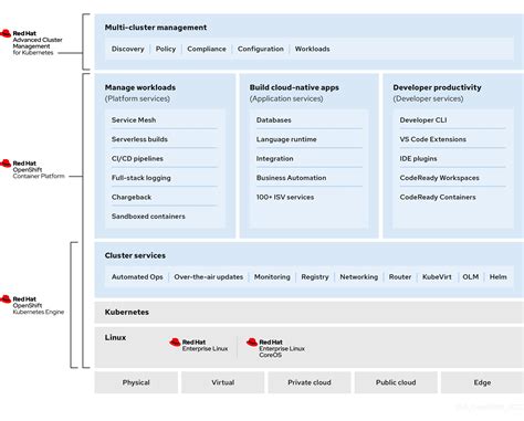 Introduction To Red Hat OpenShift Container Platform LaptrinhX News