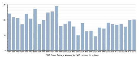 Ourand posted that the nba's numbers are a sad story so far this season, with tnt down 23 percent and espn off 20 percent over last year. NBA Finals television ratings - Wikipedia