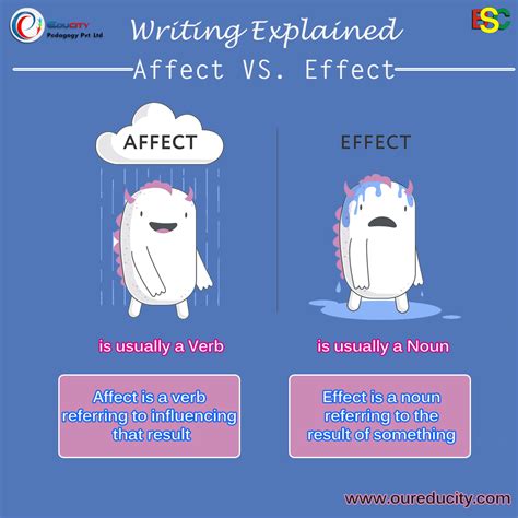 Common Misuse Of Words Affect Vs Effect Educity Bankingexams