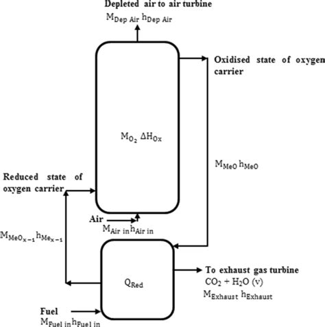 Schematic Of Energy Flow In Combined Cycle Chemical Looping Combustion