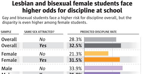 School Stats Lesbian Bisexual Girls Face Higher Odds Of Being