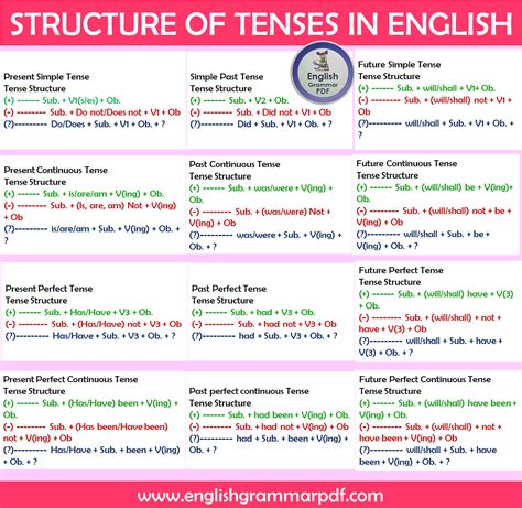 Learn English Words English Study Tense Structure Tenses Chart When