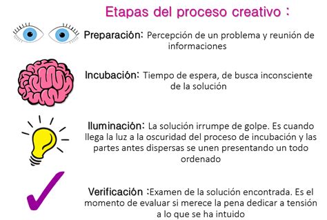 Fases Del Proceso Creativo