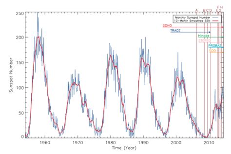 The Sunspot Cycle Over The Last Several Decades Cycles 19 24 The