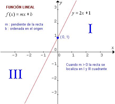 Una función lineal es una función polinómica de primer grado cuya representación grafica es una línea recta. Juego Matematico Funcion Lineal : Funcion Lineal Concepto ...