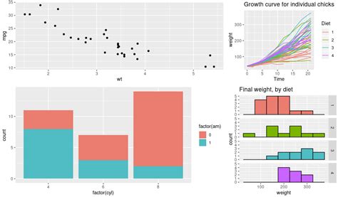 How To Draw Multiple Ggplot Figures On A Page
