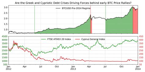 Comparison of the Evolution of Bitcoin Price and Greece as ...
