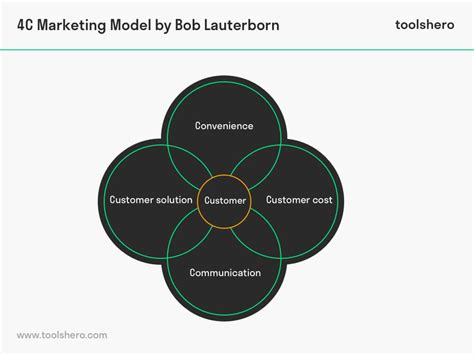 4c Model Of Marketing Mix Theory And More Toolshero