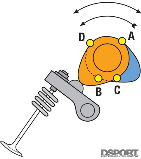 An overhead valve (valve in head) engine has the valves in the head (not in the block) and they are in line with the motion of the piston, but are above it. Valvetrain 201: Flow, Seal, Expel and Repeat - DSPORT Magazine